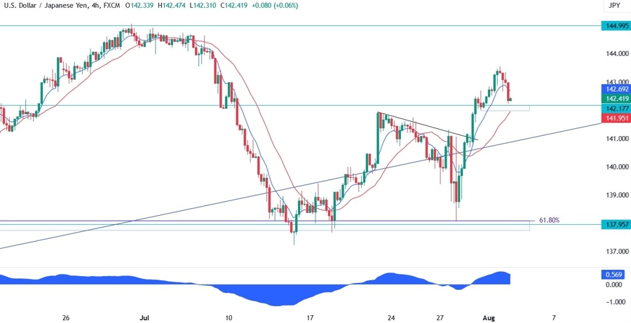 USDJPY Technical Analysis