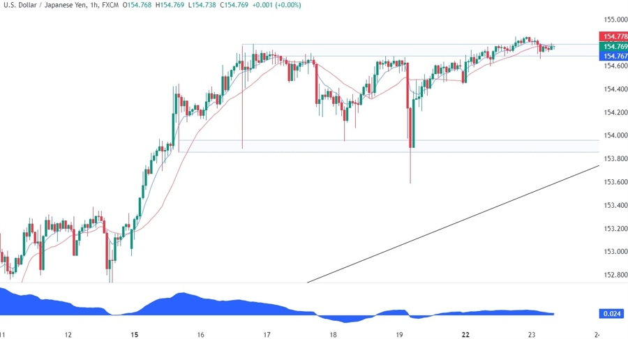 USDJPY Technical Analysis