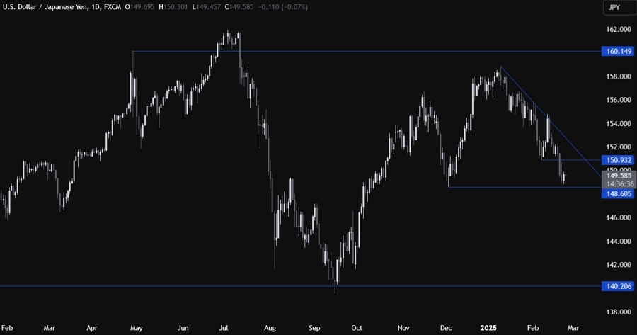 USDJPY Technical Analysis
