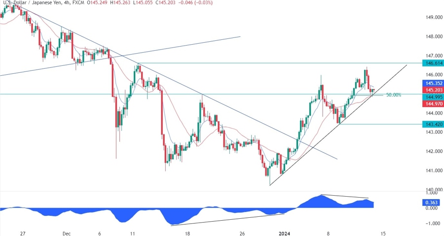 USDJPY Technical Analysis