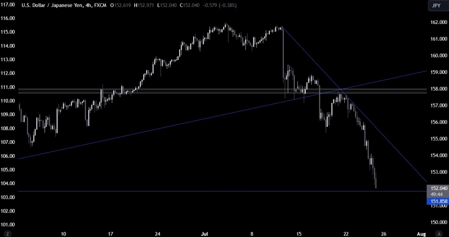USDJPY Technical Analysis