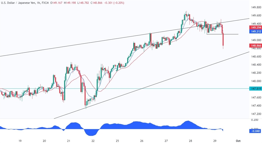 USDJPY Technical Analysis