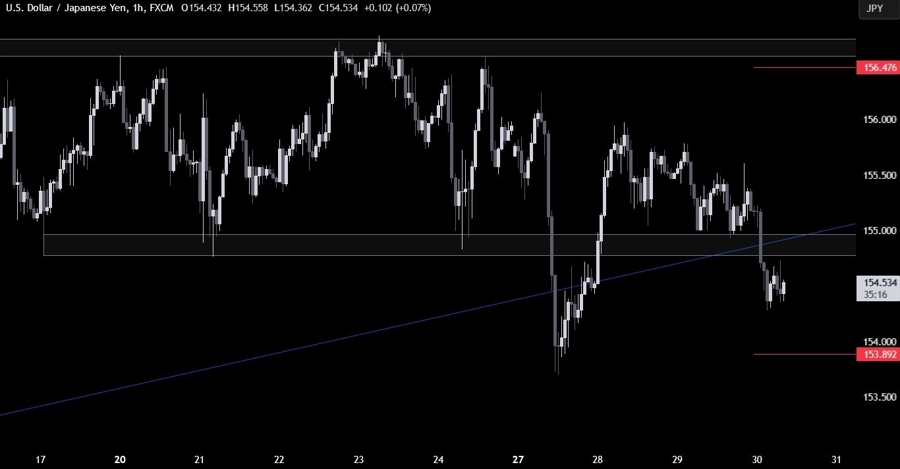 USDJPY Technical Analysis