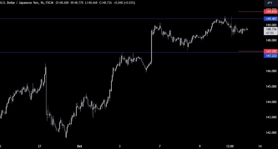 USDJPY Technical Analysis