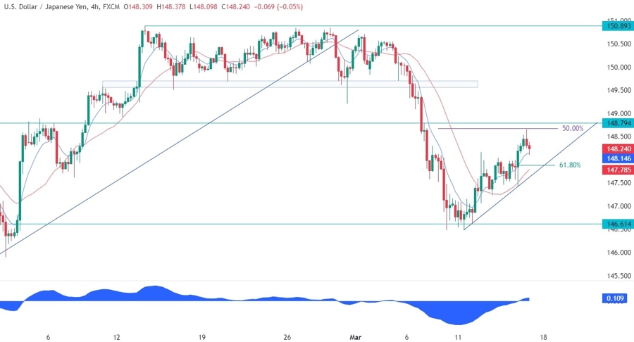 USDJPY Technical Analysis