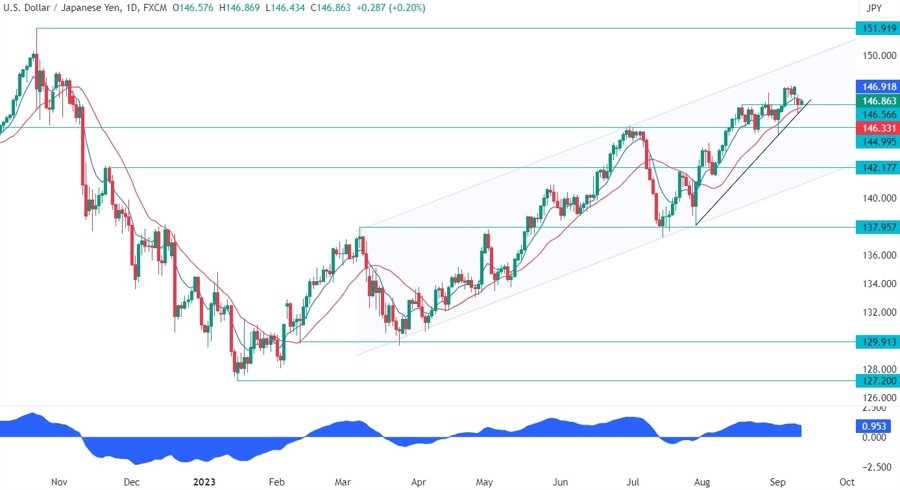 USDJPY Technical Analysis