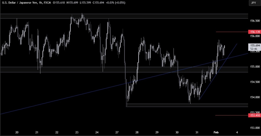 USDJPY Technical Analysis