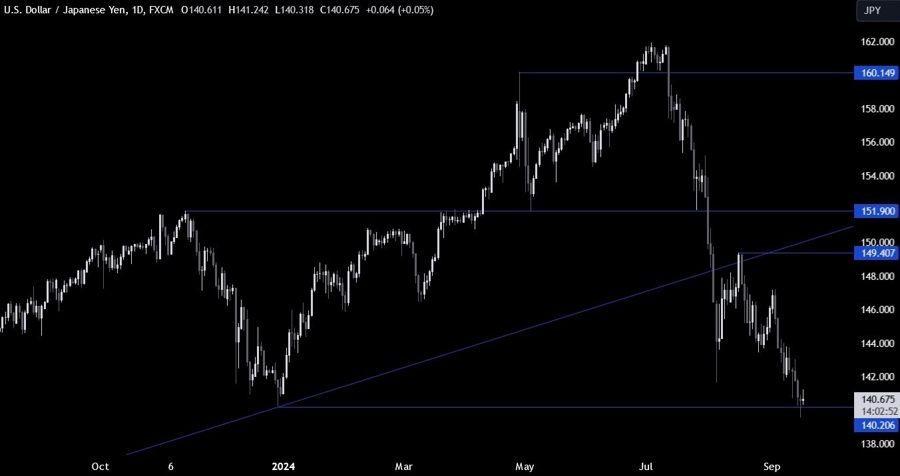 USDJPY Technical Analysis