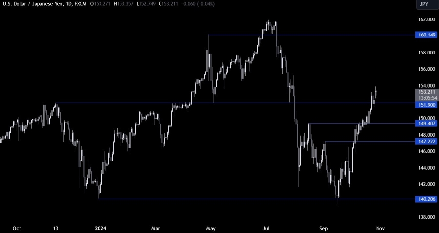 USDJPY Technical Analysis