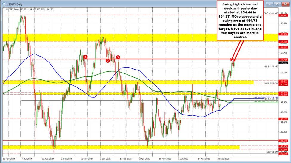 The USDJPY moves to new highs after the stronger ISM non-manufacturing data | investingLive