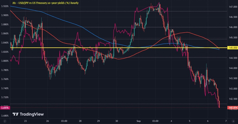 USDJPY US10Y