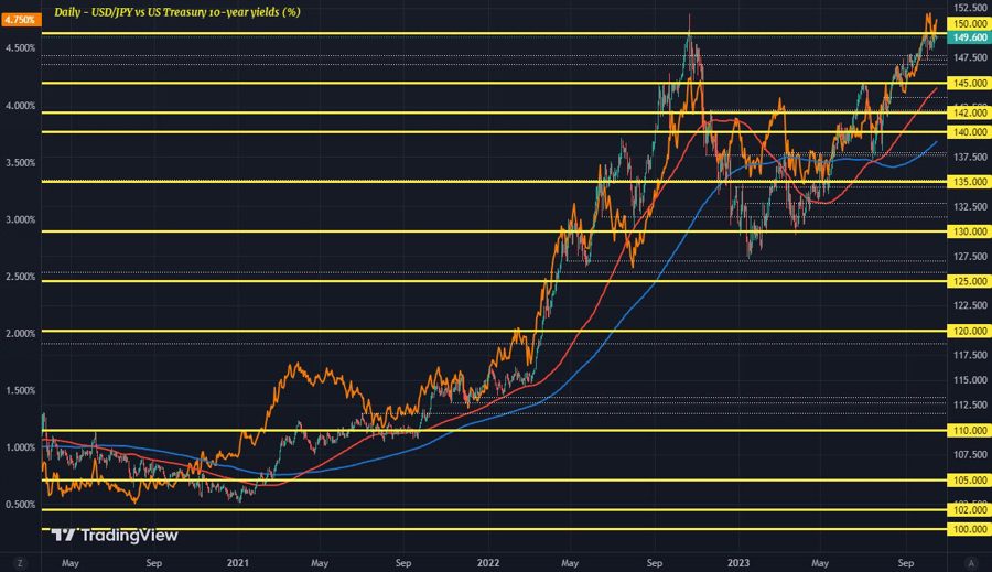 USDJPY US10Y