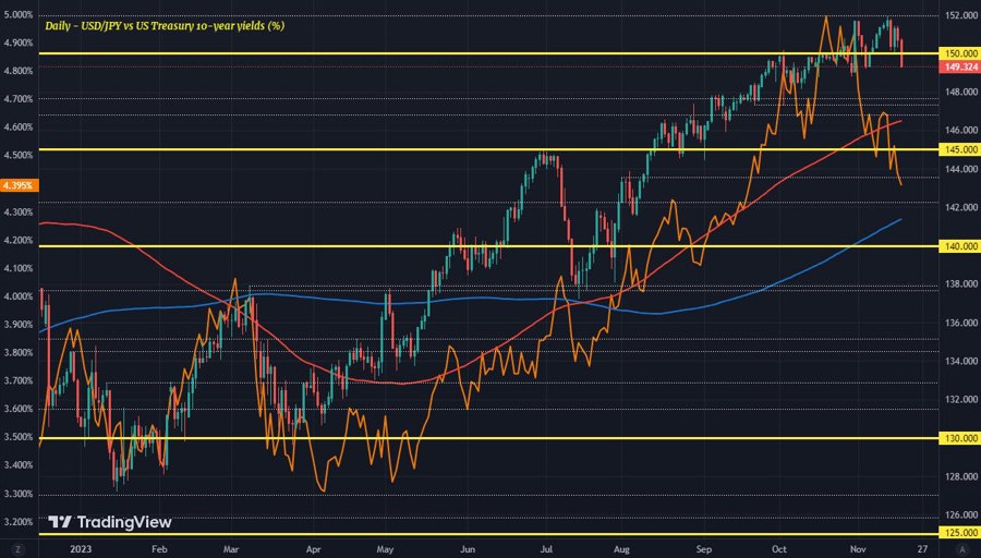 USDJPY US10Y