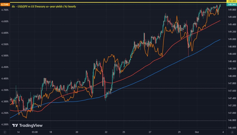 USDJPY US10Y