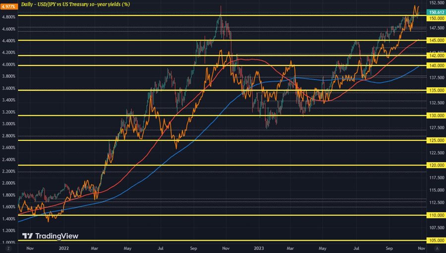 USDJPY US10Y