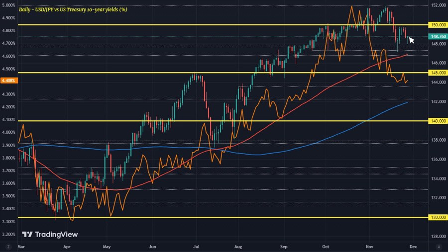 USDJPY US10Y
