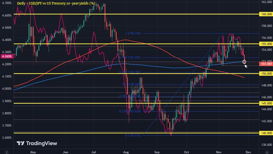 USDJPY US10Y