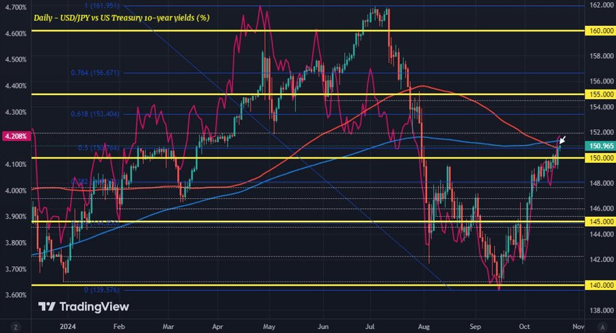USDJPY US10Y