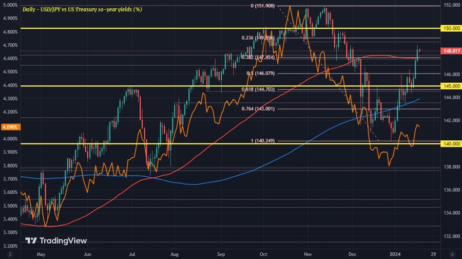 USDJPY US10Y
