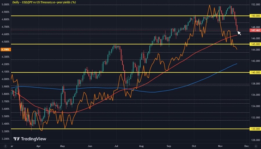 USDJPY US10Y