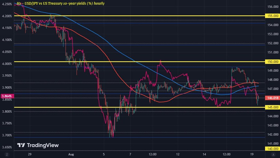 USDJPY US10Y
