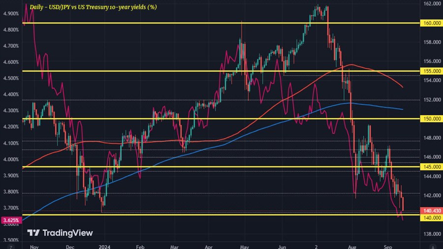 USDJPY US10Y