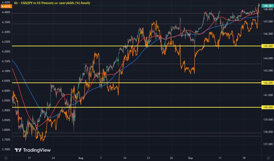 USDJPY US10Y
