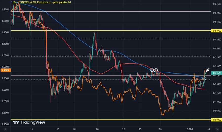 USDJPY US10Y