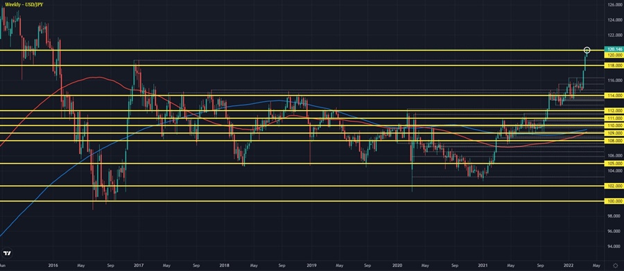USDJPY W1 22-03