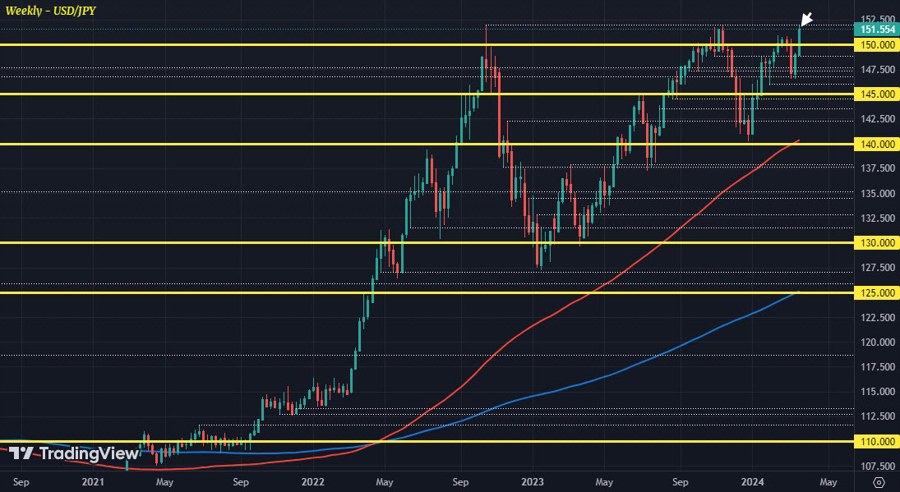 USDJPY W1 22-03