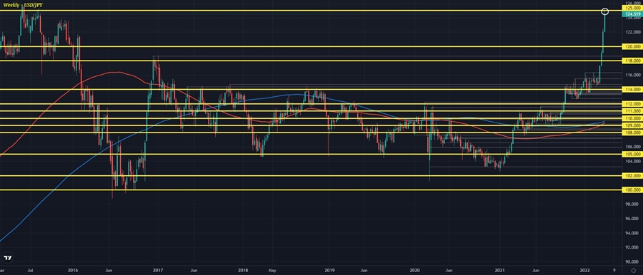 USDJPY W1 28-03