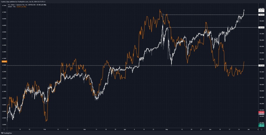 USDJPY and US10Y
