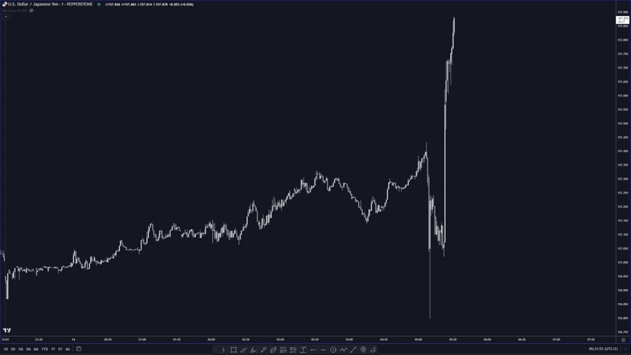 USDJPY approaches 158 after BoJ