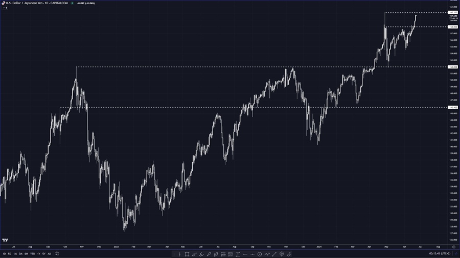 USDJPY approaching 160 again