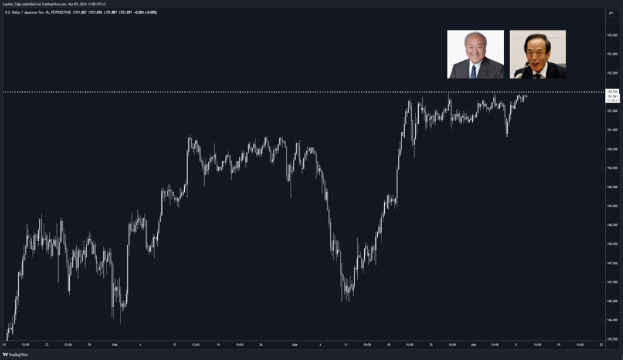 USDJPY at 152 (again)