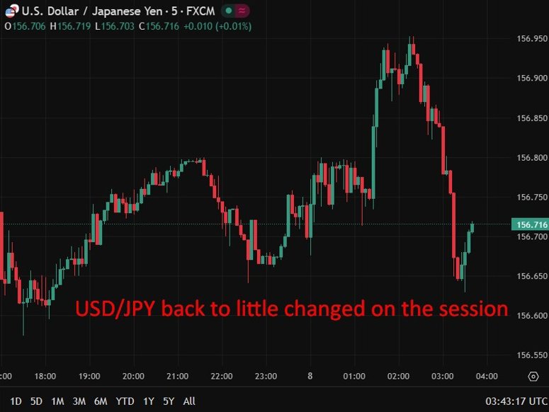 Chart of USDJPY back to little changed on the session 08 January 2026