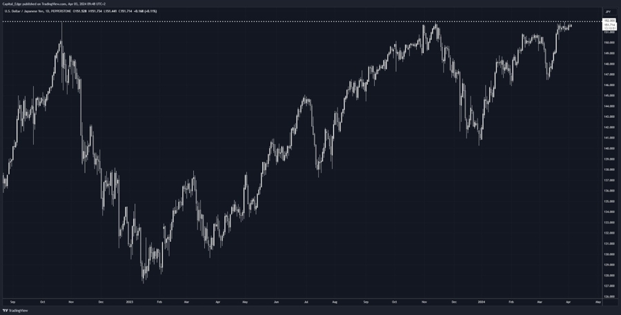 USDJPY close to 152 again