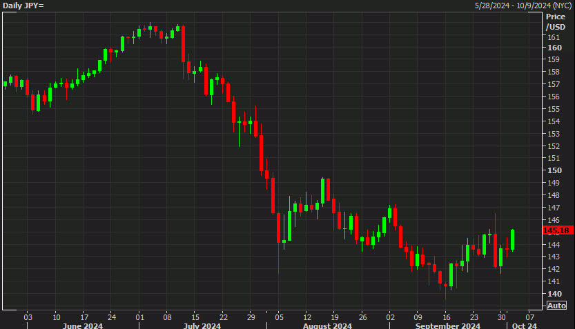 USDJPY dail