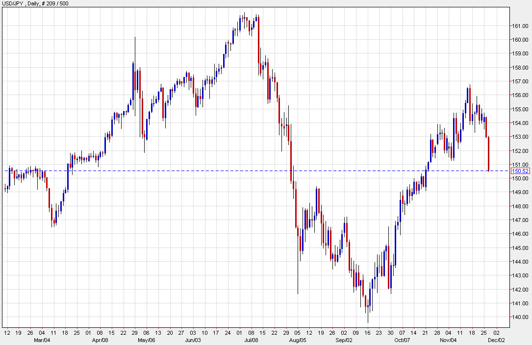 USDJPY daily 2