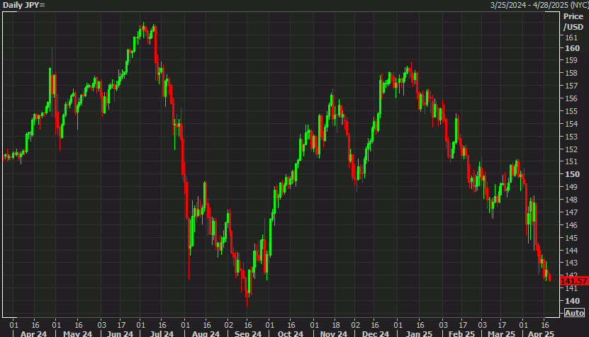 USDJPY daily April 20