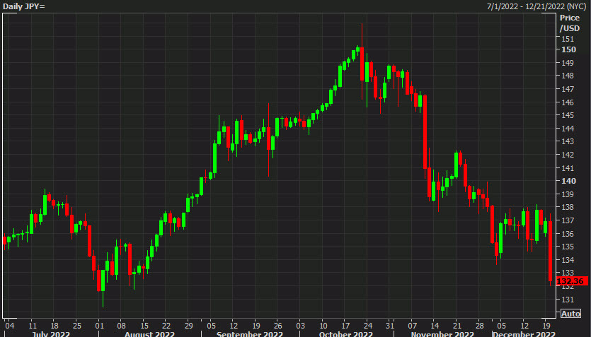 USDJPY daily Dec 20