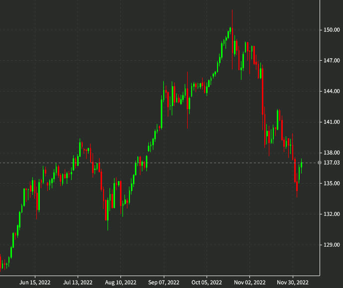 USDJPY daily Dec 6
