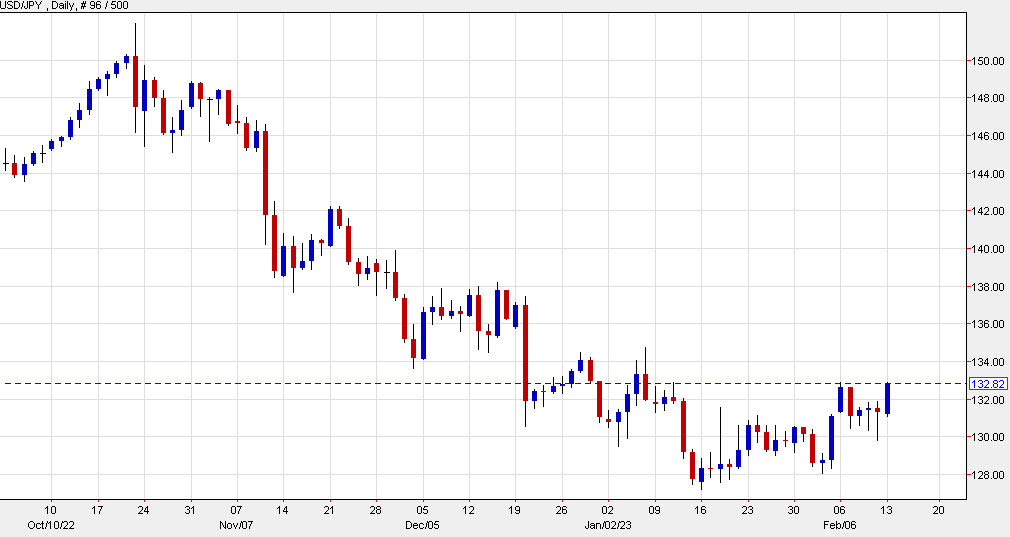 USDJPY daily Feb 13 s