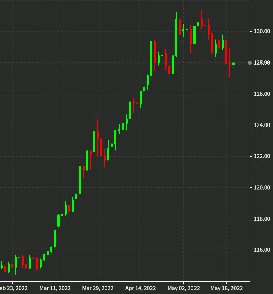 USDJPY daily May 20