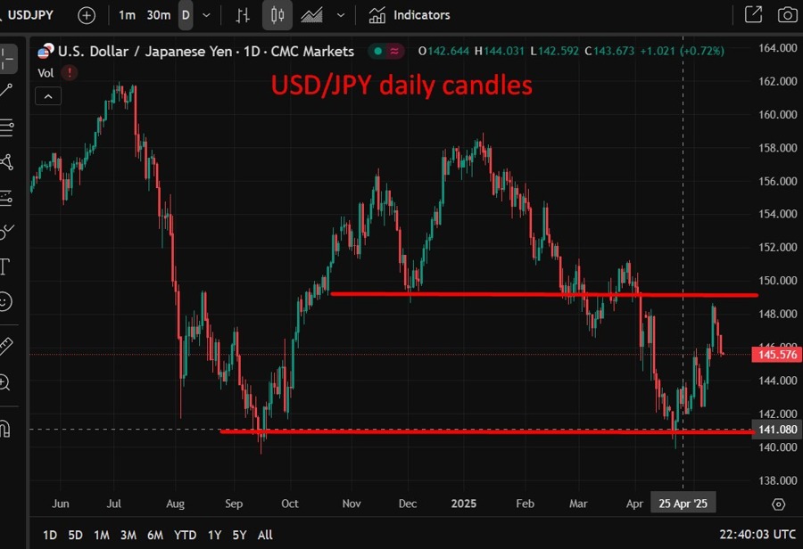 USDJPY daily candles 16 May 2025 hsbc 2