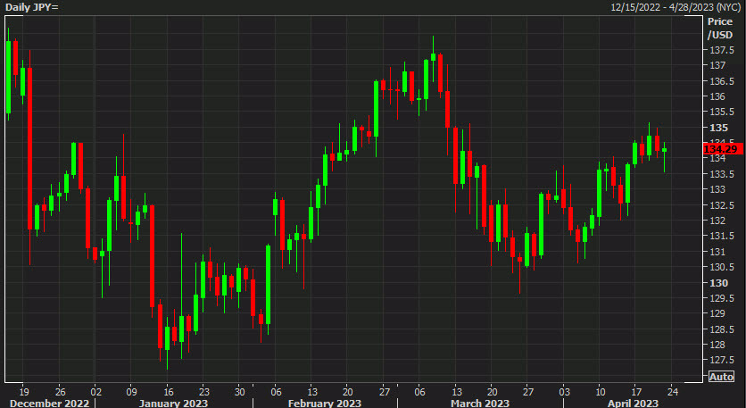 USDJPY daily chart April 21