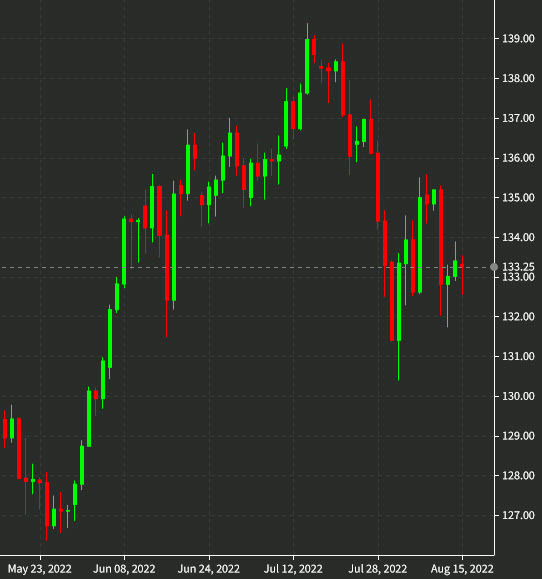 USDJPY daily chart Aug 15