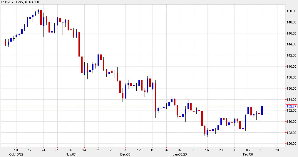 USDJPY daily chart Feb 13