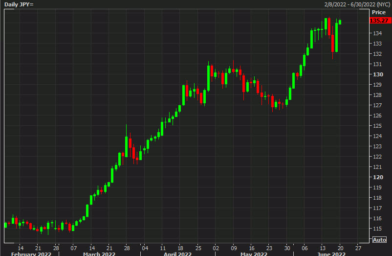 USDJPY daily chart June 20