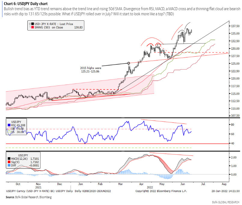 USDJPY daily chart June 29